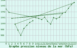 Courbe de la pression atmosphrique pour Manston (UK)