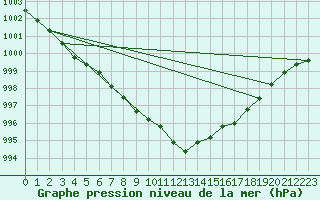 Courbe de la pression atmosphrique pour Hallau