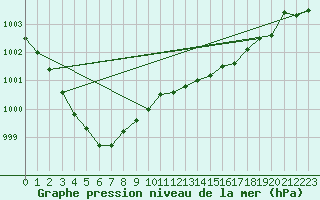 Courbe de la pression atmosphrique pour Bridel (Lu)