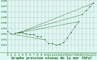 Courbe de la pression atmosphrique pour Waibstadt