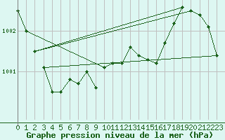 Courbe de la pression atmosphrique pour Mullingar