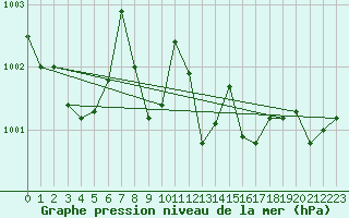 Courbe de la pression atmosphrique pour Coburg