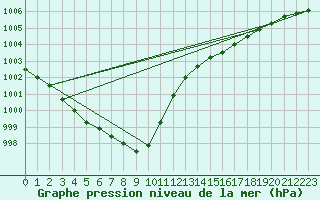 Courbe de la pression atmosphrique pour Helgoland