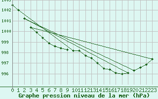 Courbe de la pression atmosphrique pour Goldberg