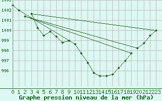 Courbe de la pression atmosphrique pour Mandailles-Saint-Julien (15)