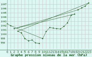 Courbe de la pression atmosphrique pour Six-Fours (83)