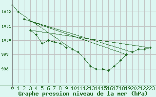 Courbe de la pression atmosphrique pour Kyritz