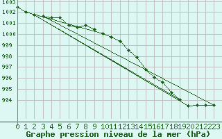 Courbe de la pression atmosphrique pour Beernem (Be)