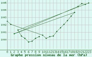 Courbe de la pression atmosphrique pour Groebming