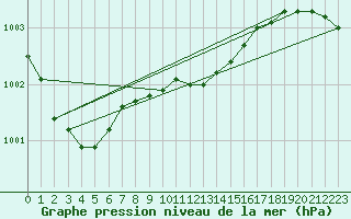 Courbe de la pression atmosphrique pour Luedenscheid