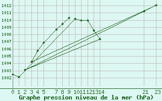 Courbe de la pression atmosphrique pour Sainte-Locadie (66)