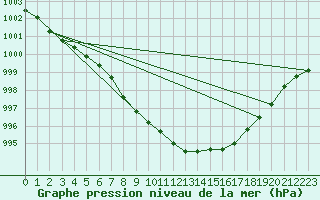 Courbe de la pression atmosphrique pour Bischofszell