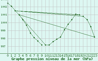 Courbe de la pression atmosphrique pour Tartu