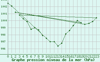 Courbe de la pression atmosphrique pour Hohrod (68)