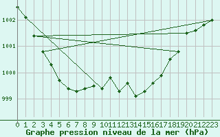 Courbe de la pression atmosphrique pour Courcouronnes (91)