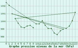 Courbe de la pression atmosphrique pour Pomrols (34)