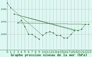 Courbe de la pression atmosphrique pour Pertuis - Le Farigoulier (84)