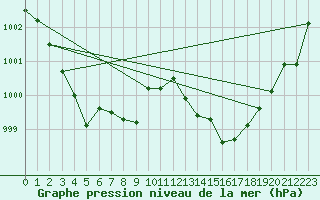 Courbe de la pression atmosphrique pour Saint-Vran (05)