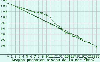 Courbe de la pression atmosphrique pour Kyritz