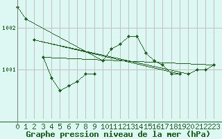 Courbe de la pression atmosphrique pour la bouée 62050