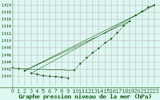 Courbe de la pression atmosphrique pour Olpenitz