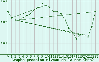 Courbe de la pression atmosphrique pour Pointe de Chassiron (17)