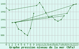 Courbe de la pression atmosphrique pour Pinsot (38)