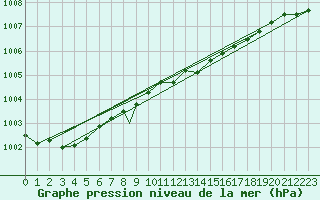 Courbe de la pression atmosphrique pour Leeming