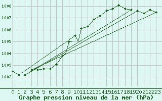 Courbe de la pression atmosphrique pour Rost Flyplass