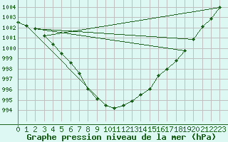 Courbe de la pression atmosphrique pour Crosby