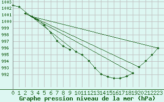 Courbe de la pression atmosphrique pour Gurande (44)