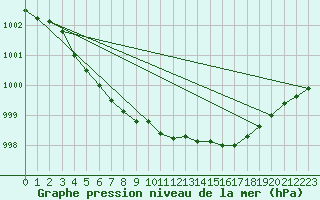 Courbe de la pression atmosphrique pour Melun (77)