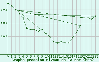 Courbe de la pression atmosphrique pour Schauenburg-Elgershausen