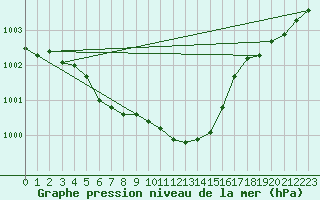 Courbe de la pression atmosphrique pour Coburg