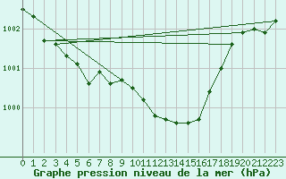 Courbe de la pression atmosphrique pour Warburg