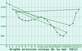 Courbe de la pression atmosphrique pour Saint-Nazaire (44)