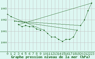 Courbe de la pression atmosphrique pour Herwijnen Aws