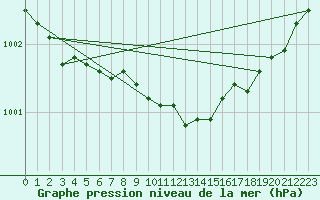 Courbe de la pression atmosphrique pour Kongsberg Brannstasjon