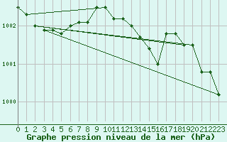 Courbe de la pression atmosphrique pour Goldberg