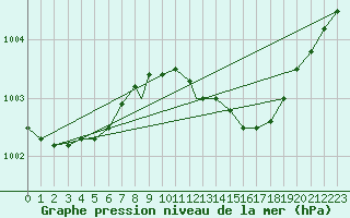 Courbe de la pression atmosphrique pour Leuchars