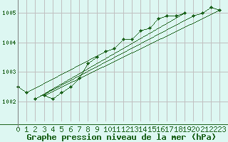 Courbe de la pression atmosphrique pour la bouée 62114