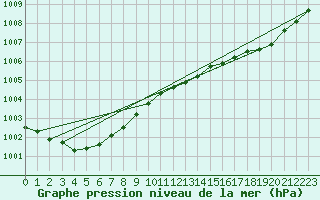 Courbe de la pression atmosphrique pour Milford Haven