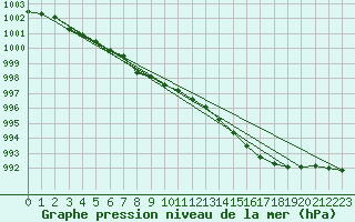 Courbe de la pression atmosphrique pour Prestwick Rnas