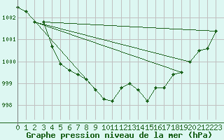 Courbe de la pression atmosphrique pour Orlans (45)