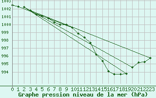 Courbe de la pression atmosphrique pour Koksijde (Be)