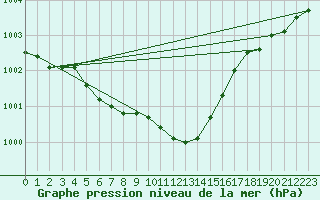 Courbe de la pression atmosphrique pour Meiningen