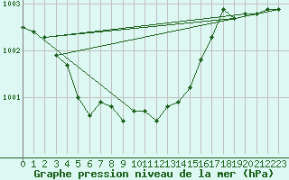 Courbe de la pression atmosphrique pour Schauenburg-Elgershausen