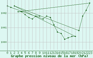 Courbe de la pression atmosphrique pour Melun (77)