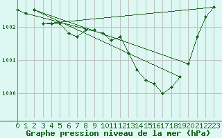 Courbe de la pression atmosphrique pour Orly (91)