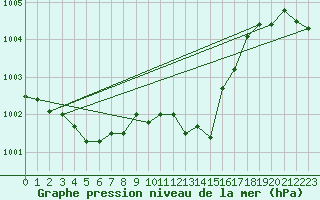 Courbe de la pression atmosphrique pour Cap Cpet (83)